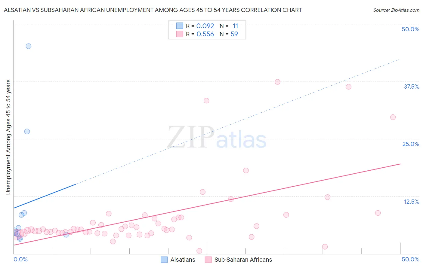 Alsatian vs Subsaharan African Unemployment Among Ages 45 to 54 years