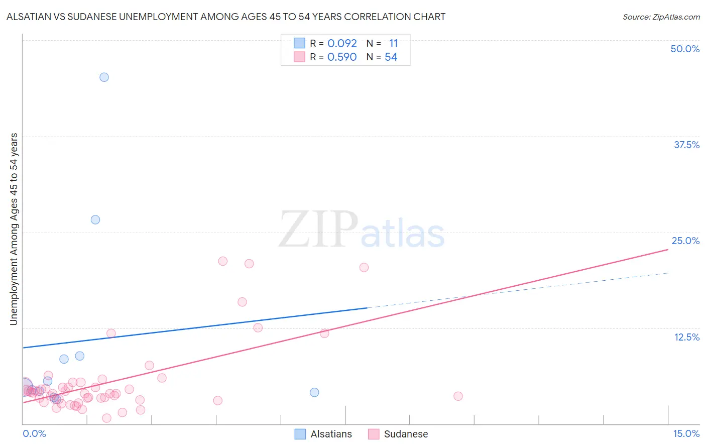 Alsatian vs Sudanese Unemployment Among Ages 45 to 54 years