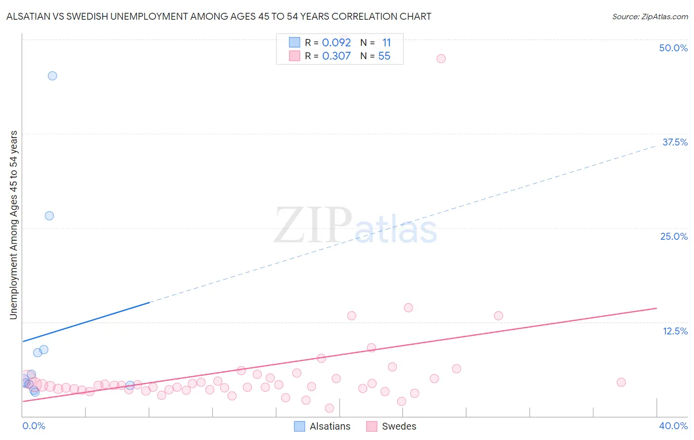 Alsatian vs Swedish Unemployment Among Ages 45 to 54 years