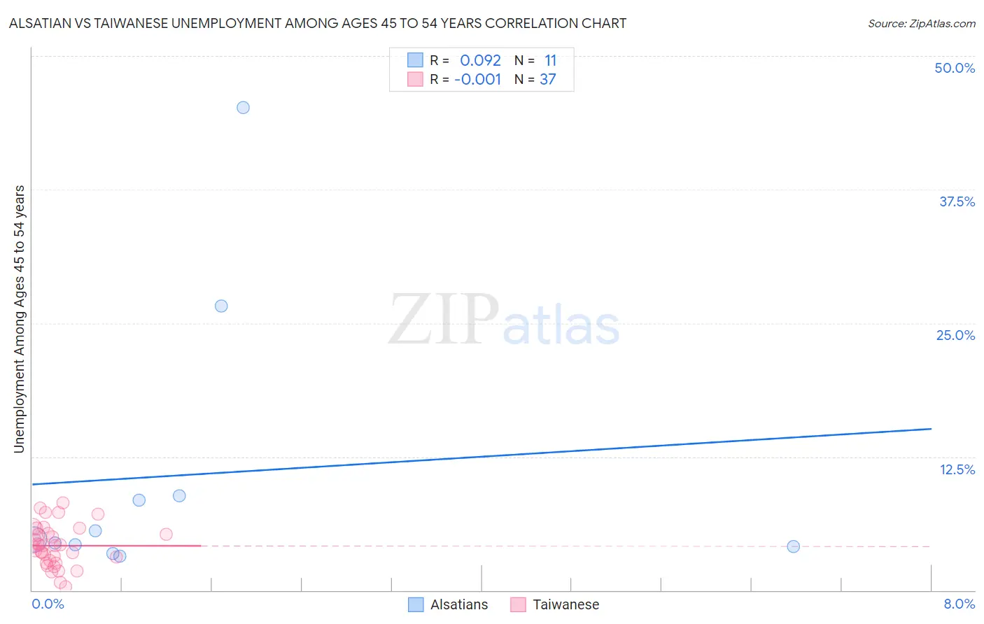 Alsatian vs Taiwanese Unemployment Among Ages 45 to 54 years