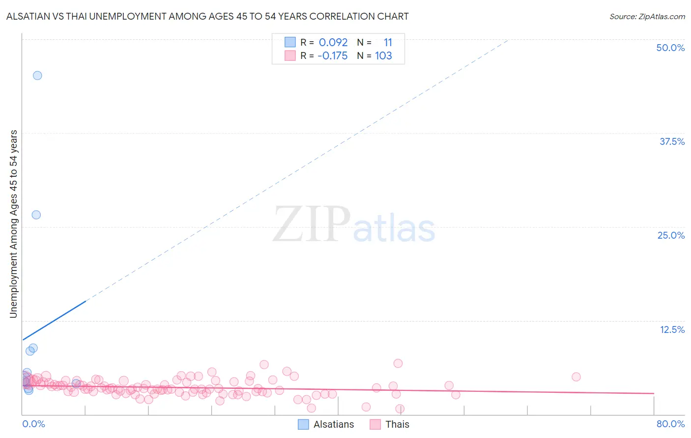 Alsatian vs Thai Unemployment Among Ages 45 to 54 years