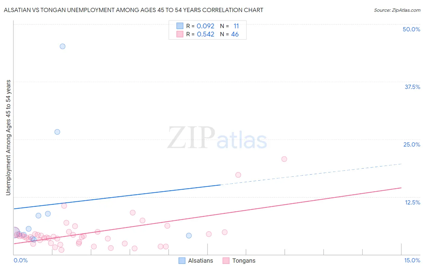 Alsatian vs Tongan Unemployment Among Ages 45 to 54 years