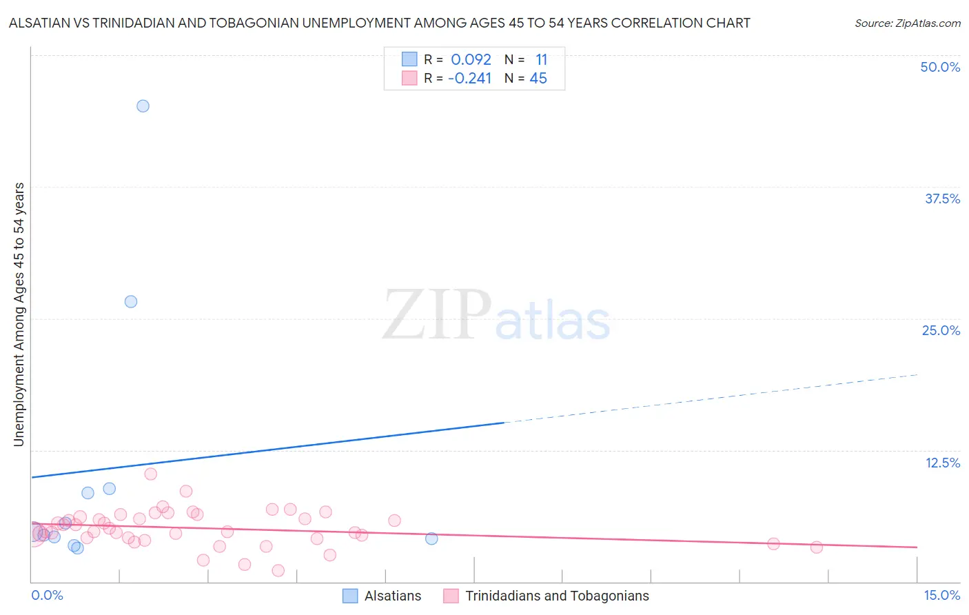 Alsatian vs Trinidadian and Tobagonian Unemployment Among Ages 45 to 54 years