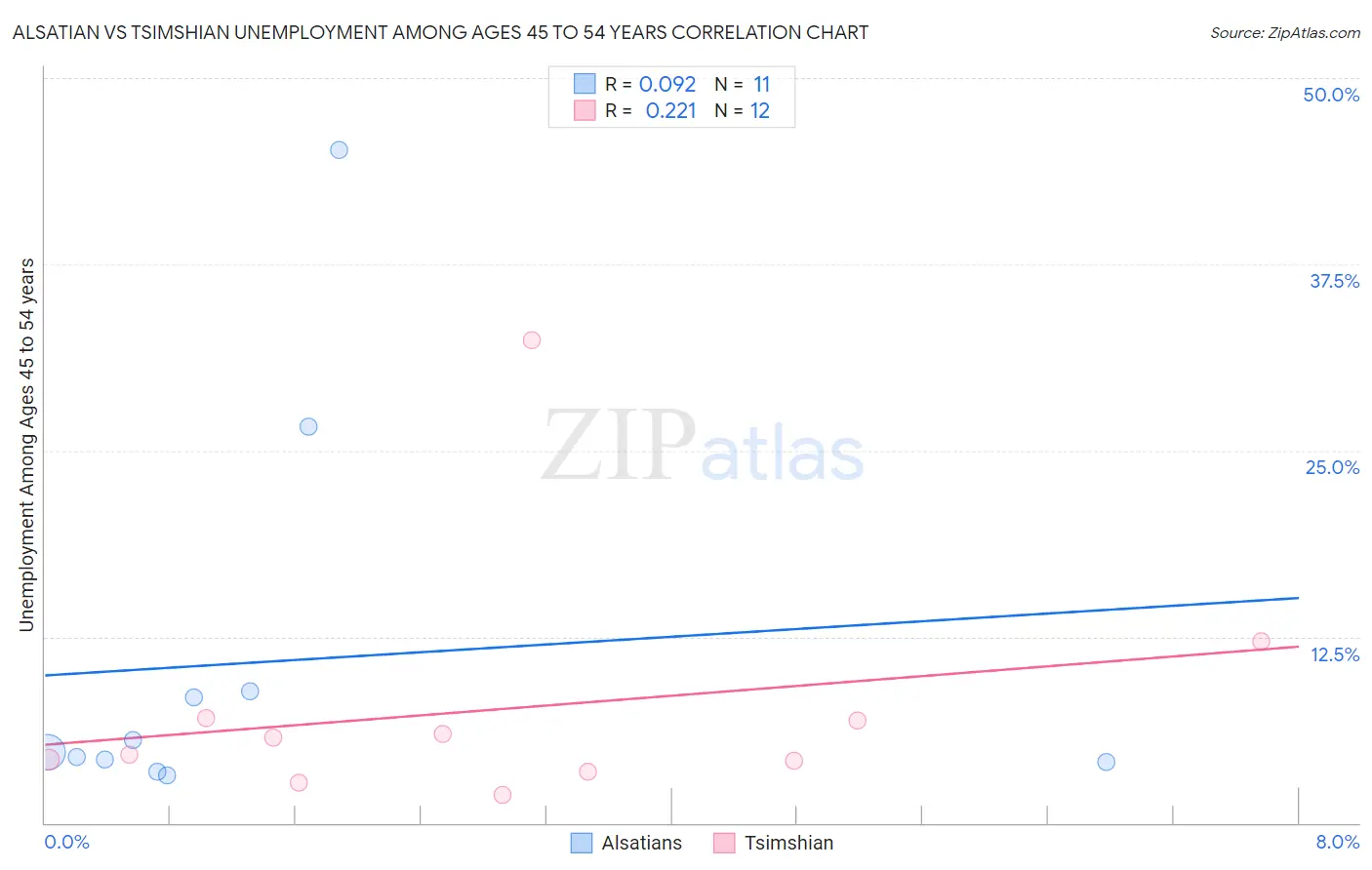 Alsatian vs Tsimshian Unemployment Among Ages 45 to 54 years