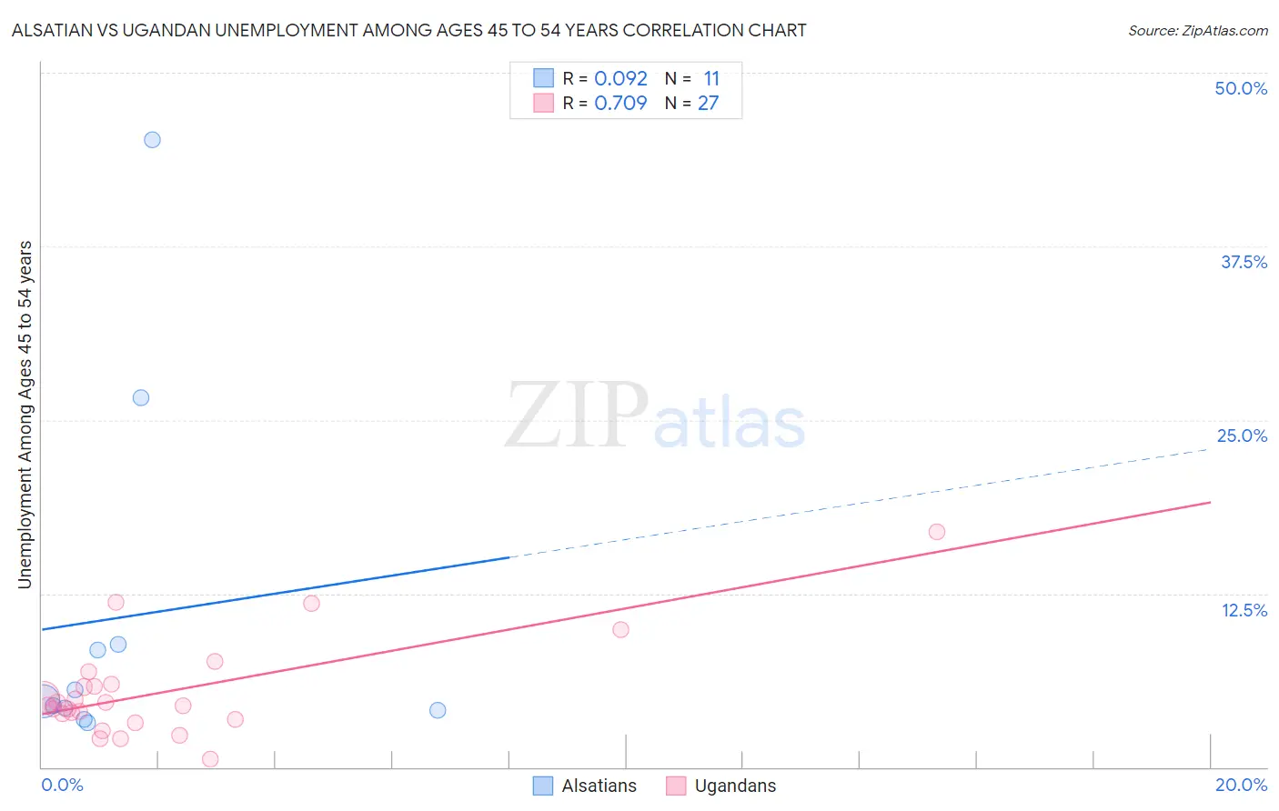 Alsatian vs Ugandan Unemployment Among Ages 45 to 54 years