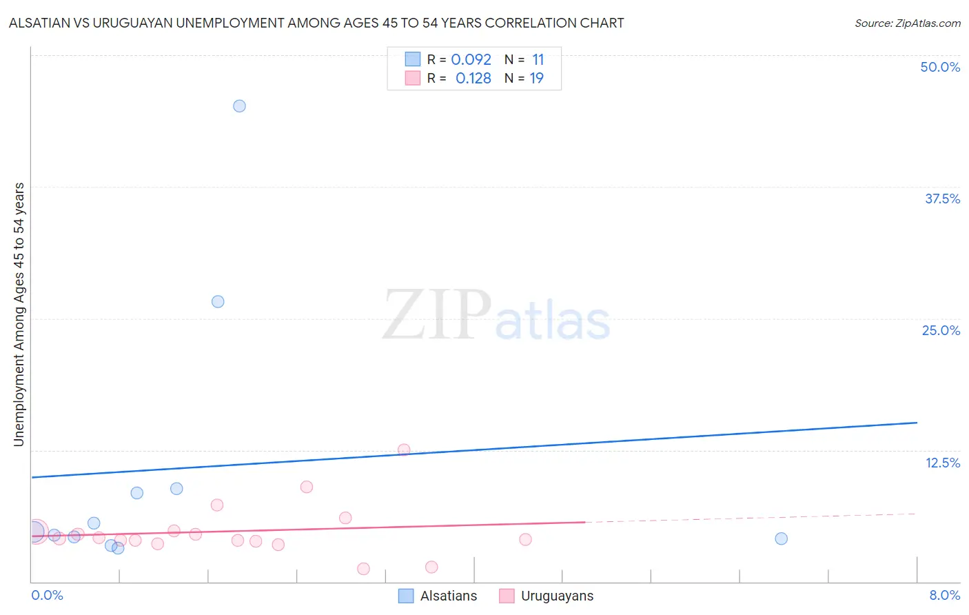 Alsatian vs Uruguayan Unemployment Among Ages 45 to 54 years