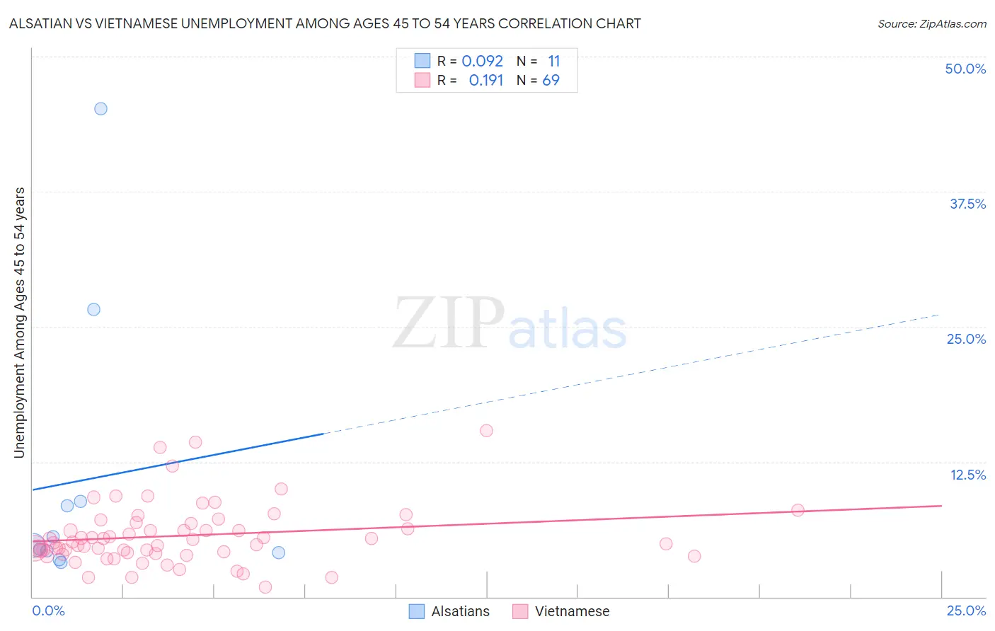 Alsatian vs Vietnamese Unemployment Among Ages 45 to 54 years