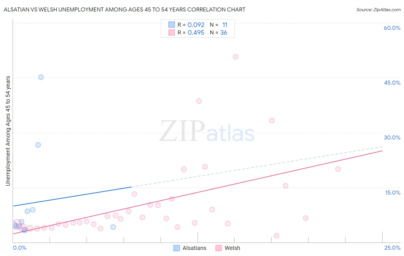 Alsatian vs Welsh Unemployment Among Ages 45 to 54 years
