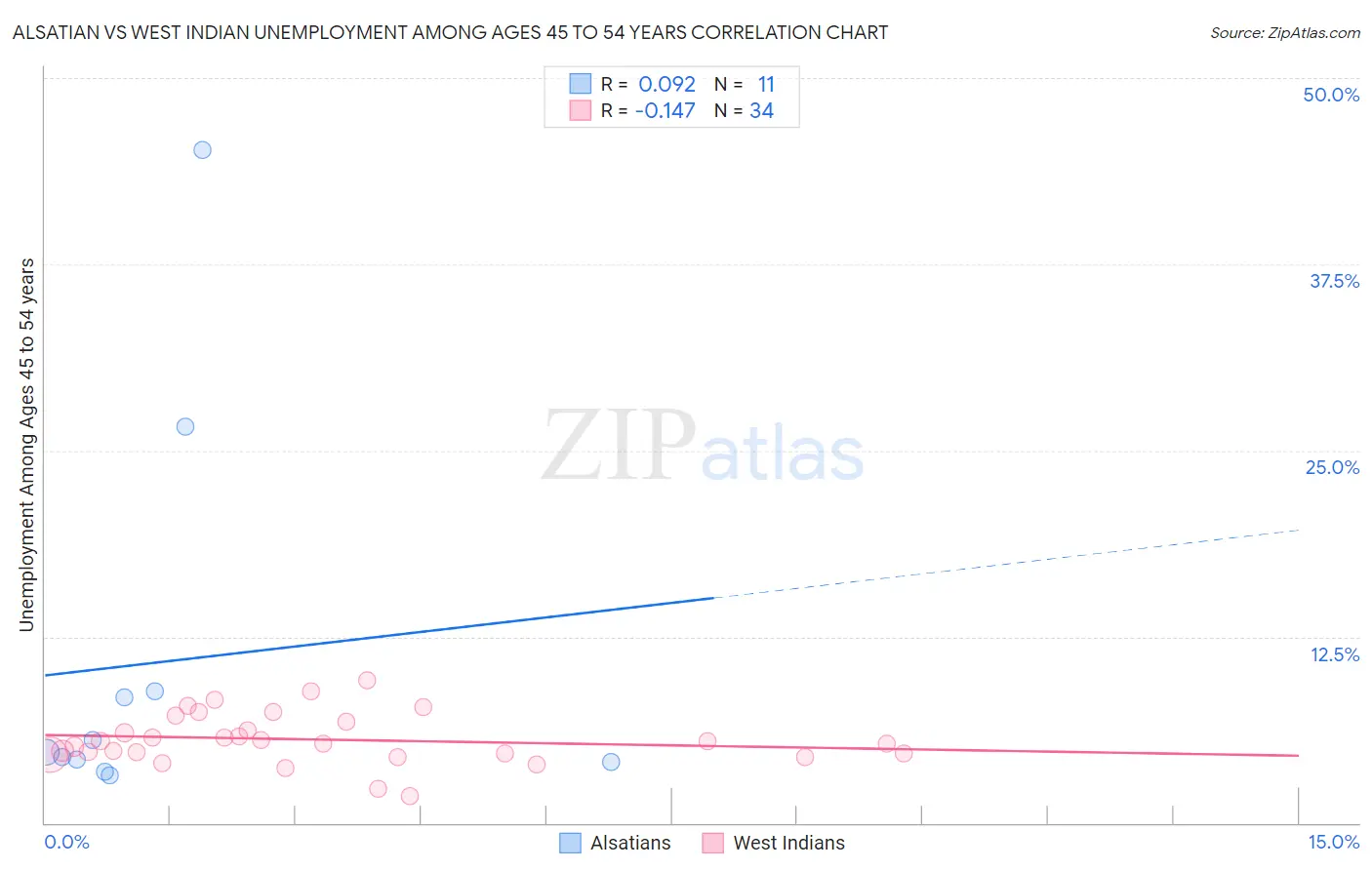 Alsatian vs West Indian Unemployment Among Ages 45 to 54 years