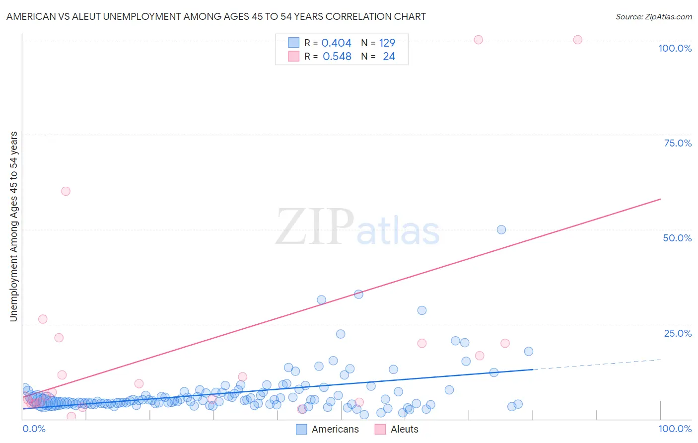 American vs Aleut Unemployment Among Ages 45 to 54 years