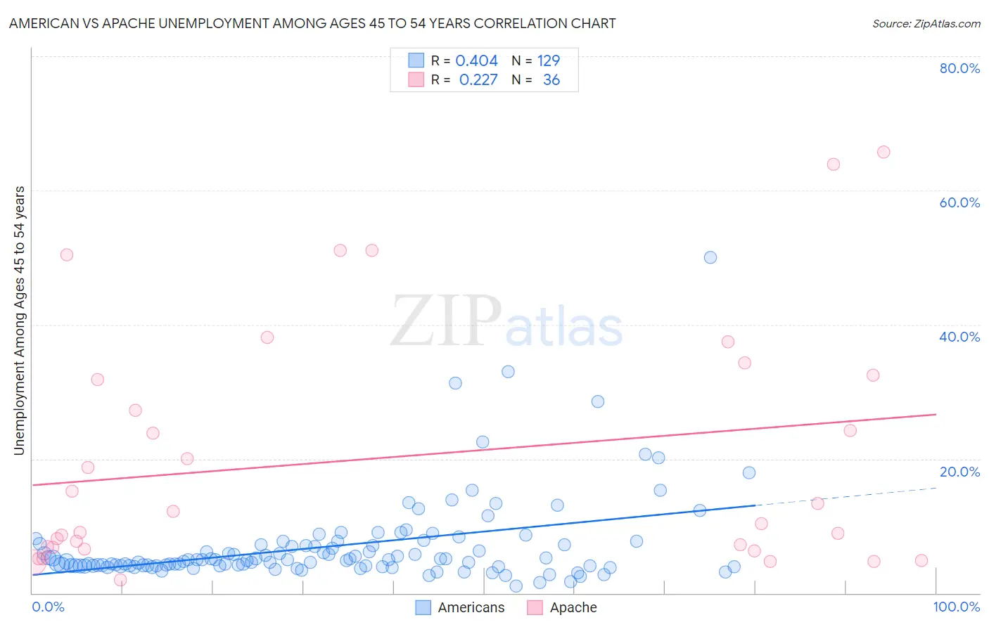 American vs Apache Unemployment Among Ages 45 to 54 years