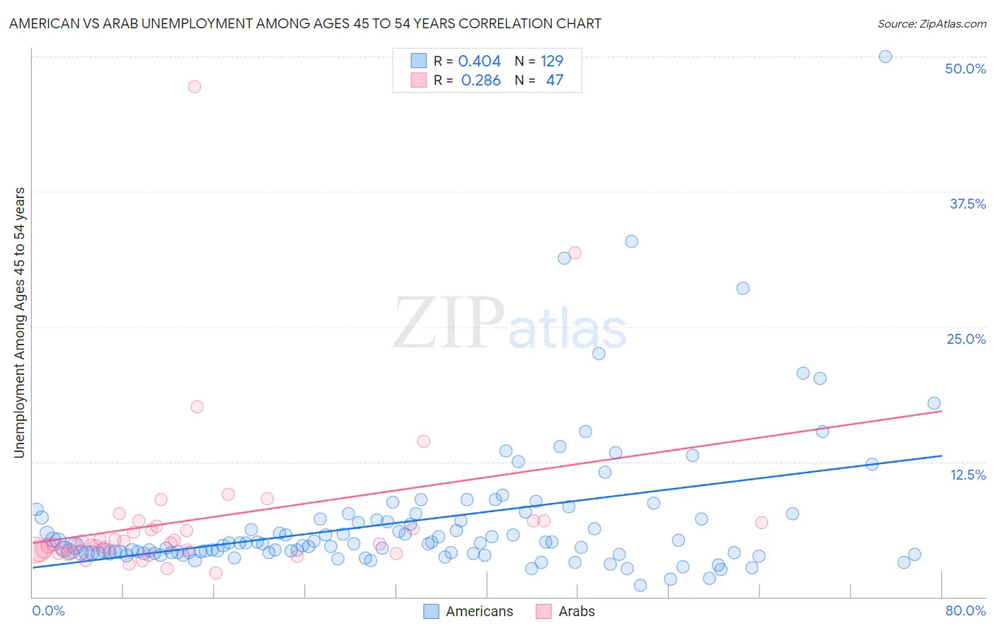 American vs Arab Unemployment Among Ages 45 to 54 years