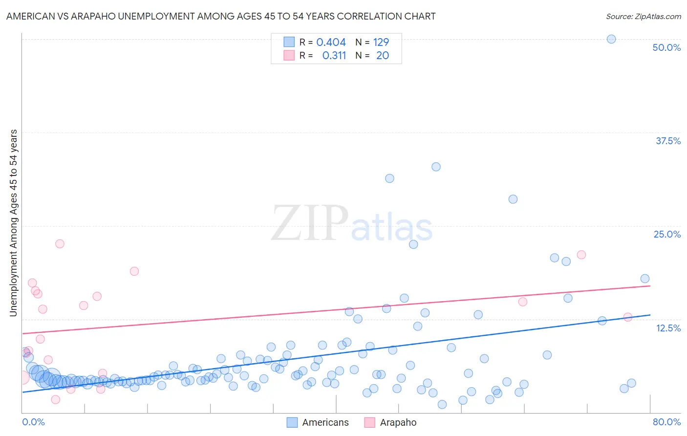 American vs Arapaho Unemployment Among Ages 45 to 54 years