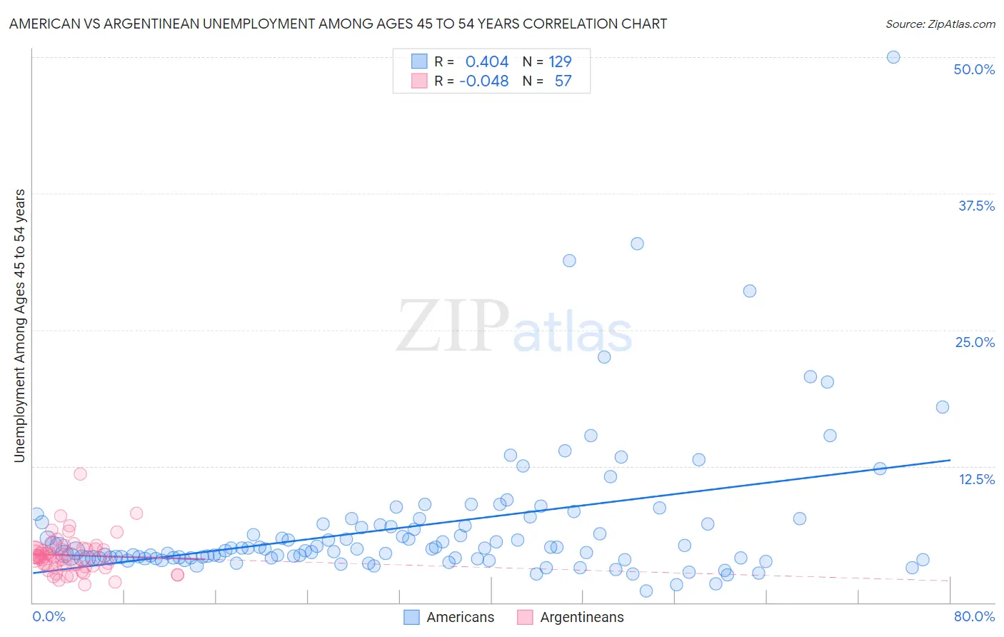 American vs Argentinean Unemployment Among Ages 45 to 54 years