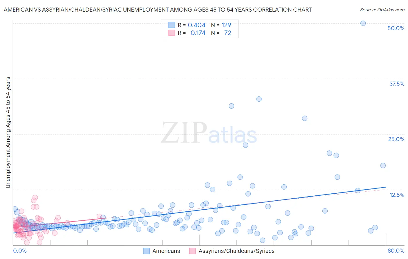 American vs Assyrian/Chaldean/Syriac Unemployment Among Ages 45 to 54 years