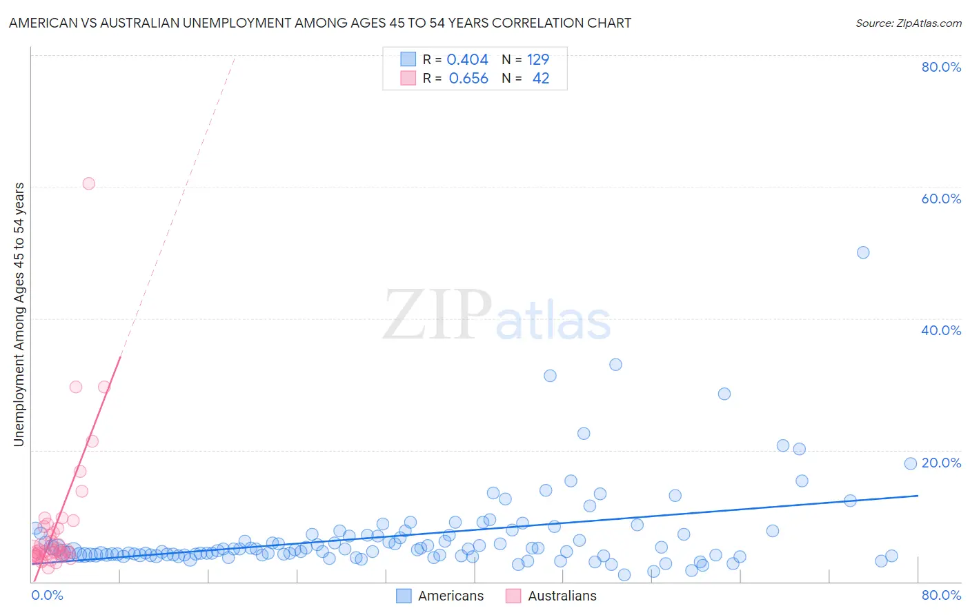 American vs Australian Unemployment Among Ages 45 to 54 years