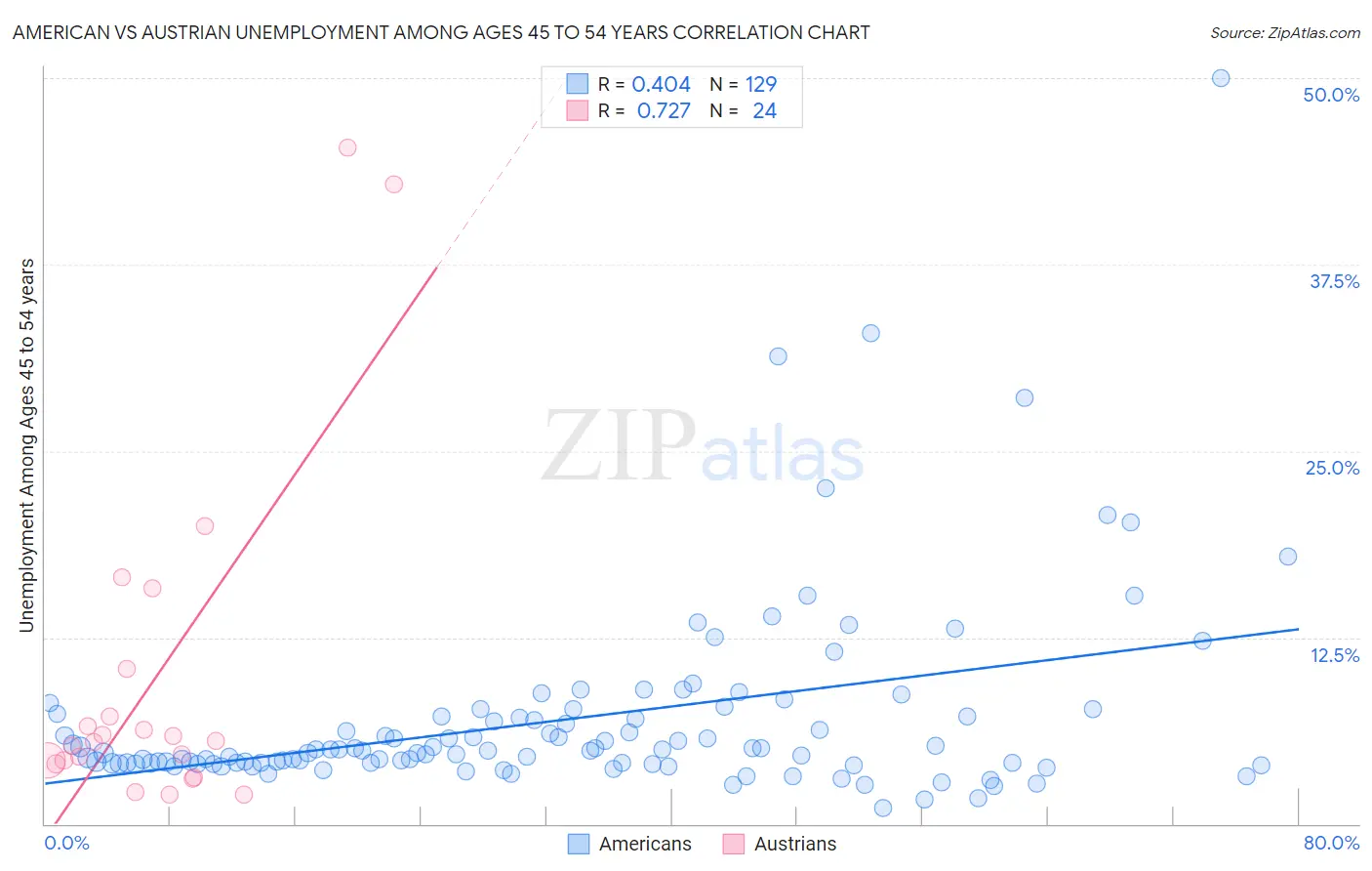 American vs Austrian Unemployment Among Ages 45 to 54 years