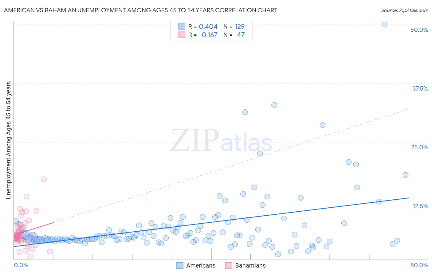 American vs Bahamian Unemployment Among Ages 45 to 54 years
