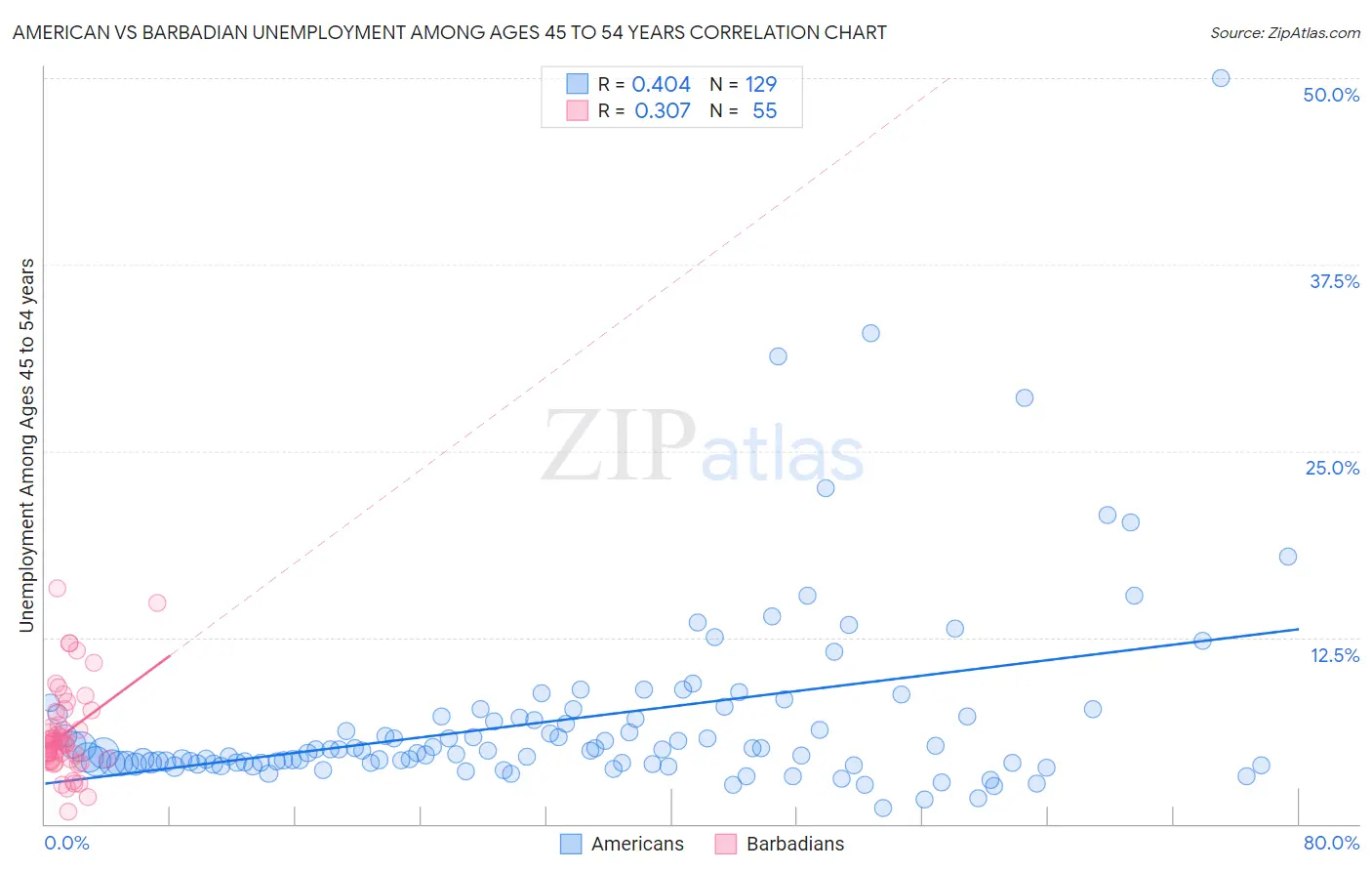 American vs Barbadian Unemployment Among Ages 45 to 54 years