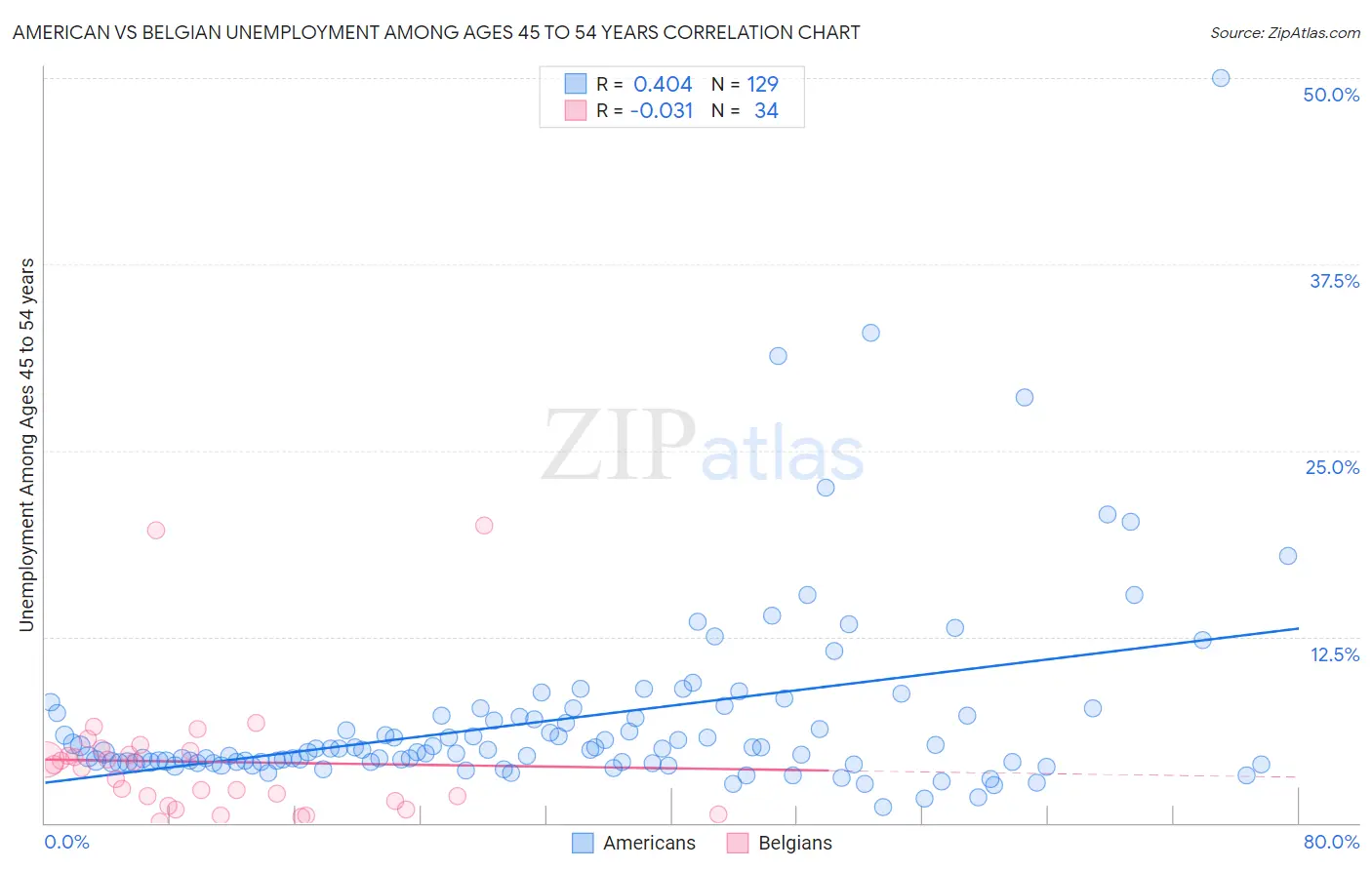 American vs Belgian Unemployment Among Ages 45 to 54 years