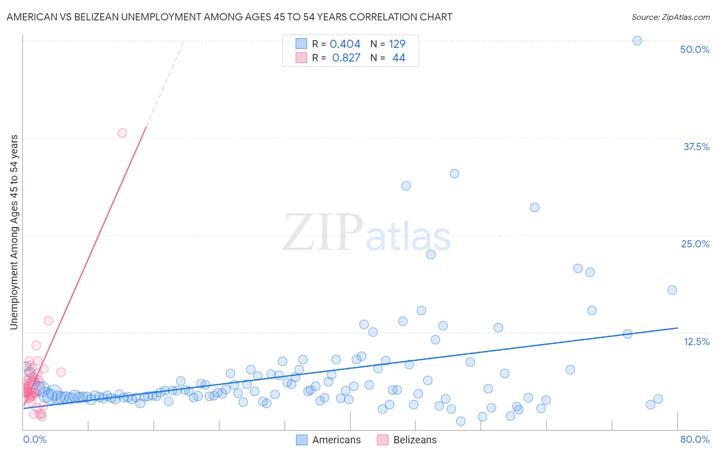 American vs Belizean Unemployment Among Ages 45 to 54 years