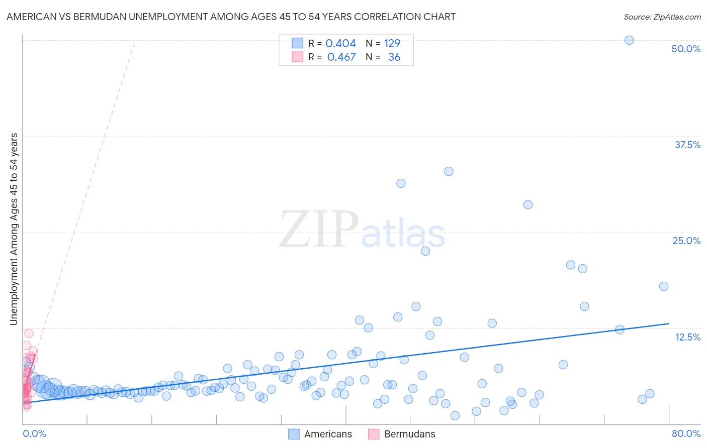 American vs Bermudan Unemployment Among Ages 45 to 54 years