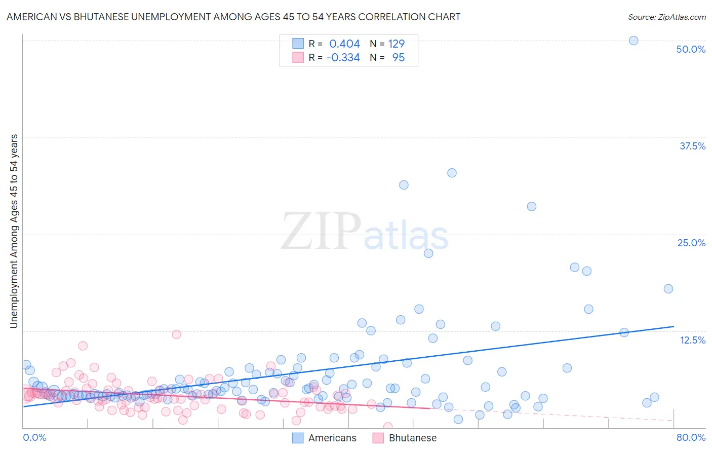 American vs Bhutanese Unemployment Among Ages 45 to 54 years