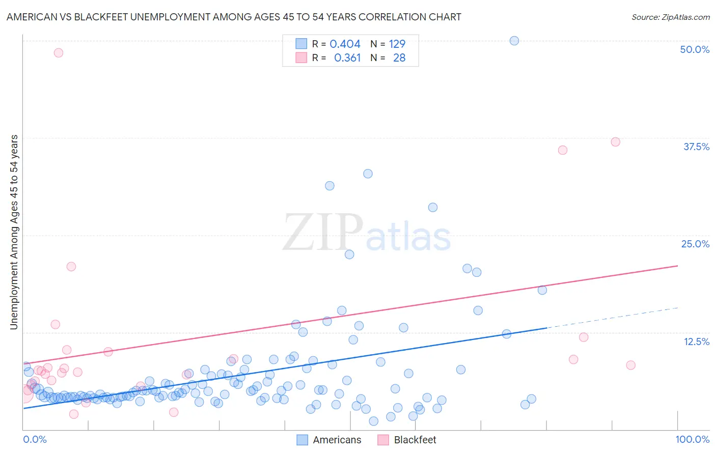 American vs Blackfeet Unemployment Among Ages 45 to 54 years