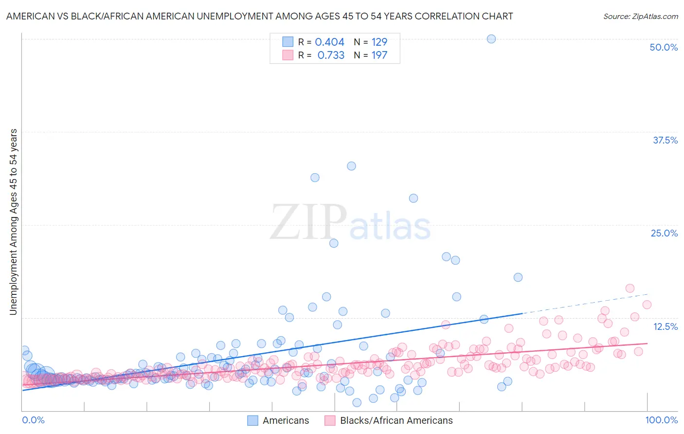 American vs Black/African American Unemployment Among Ages 45 to 54 years