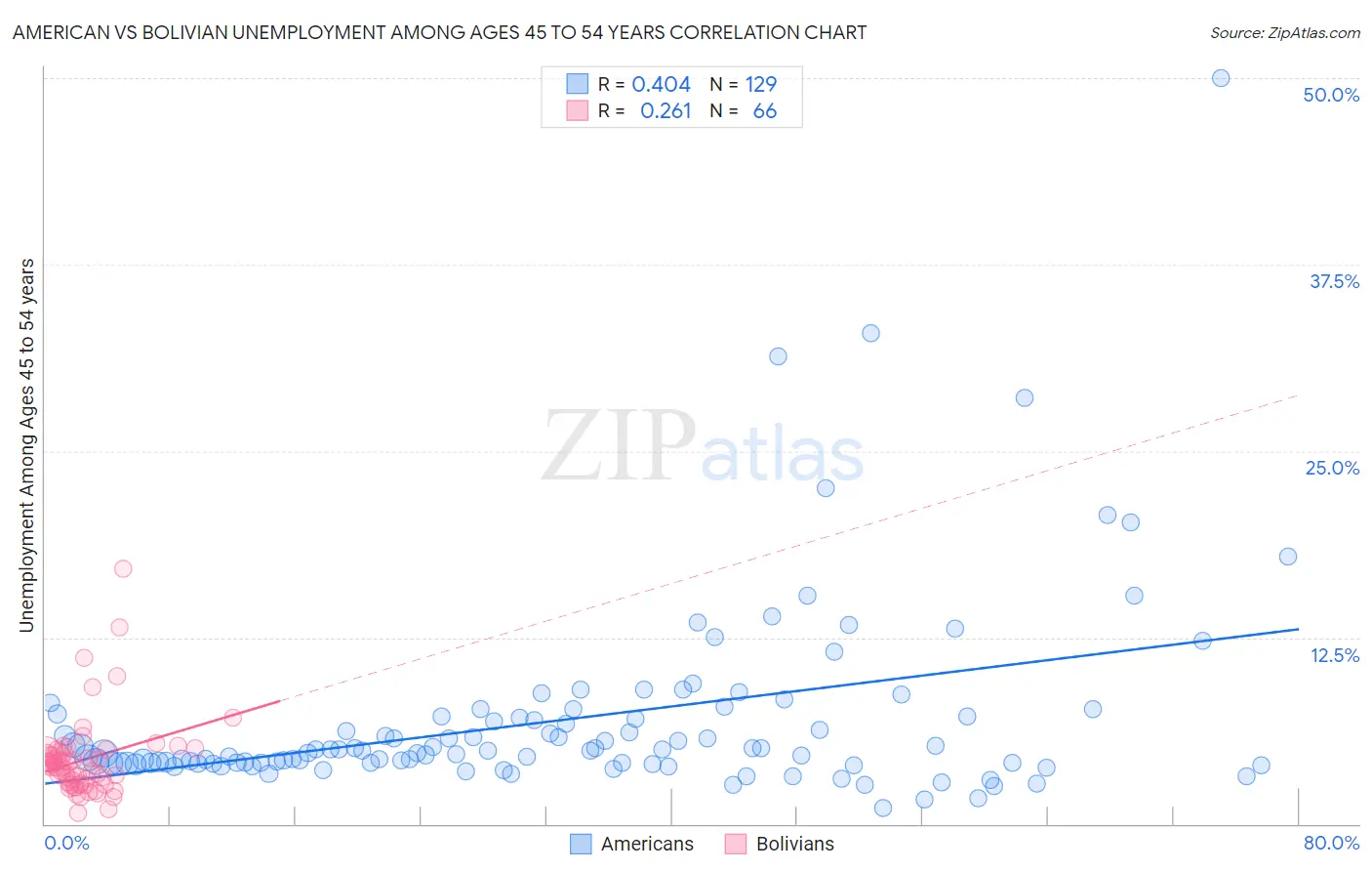 American vs Bolivian Unemployment Among Ages 45 to 54 years