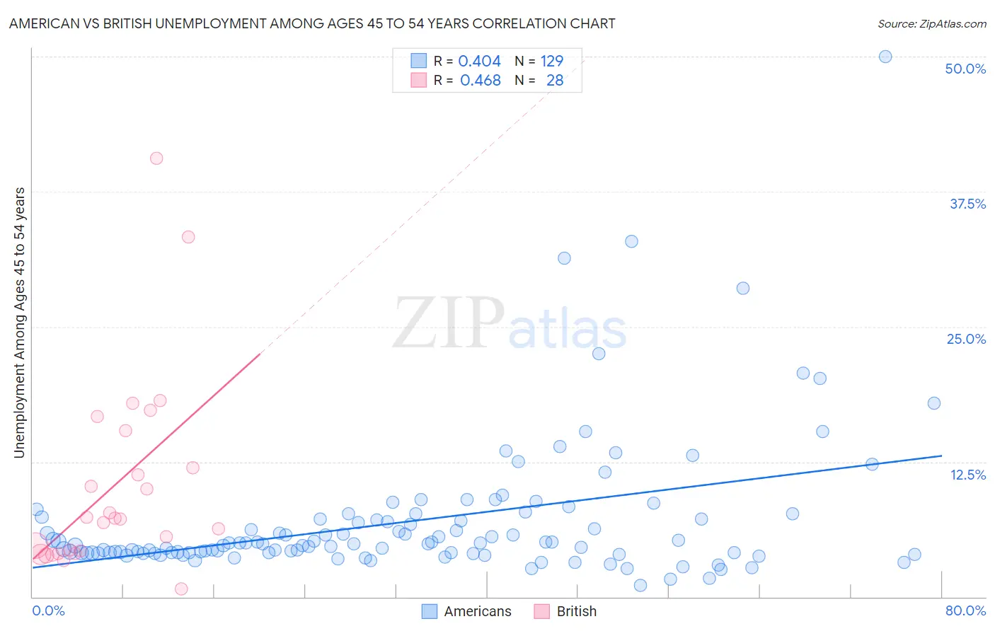 American vs British Unemployment Among Ages 45 to 54 years