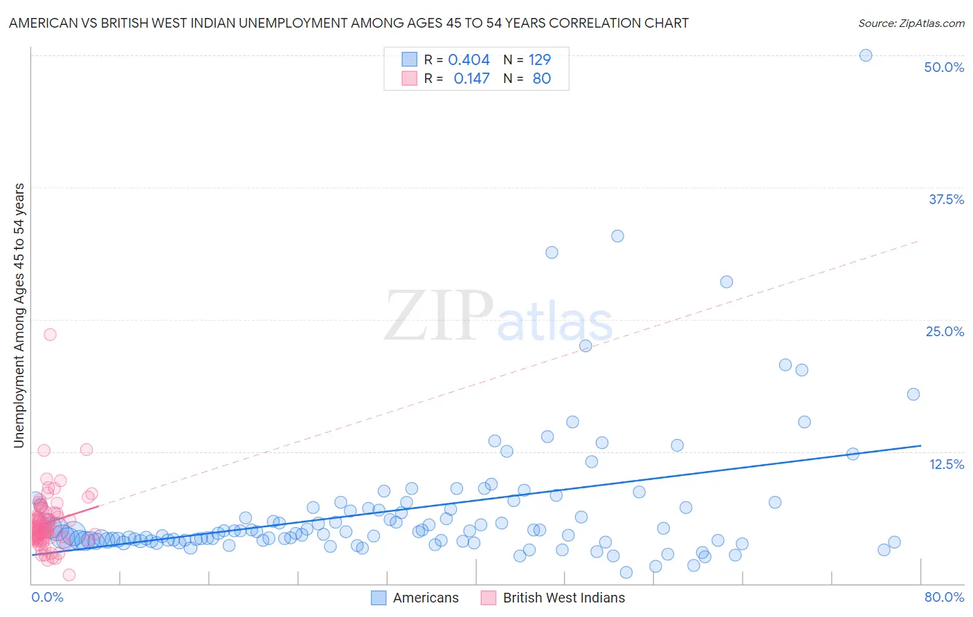 American vs British West Indian Unemployment Among Ages 45 to 54 years