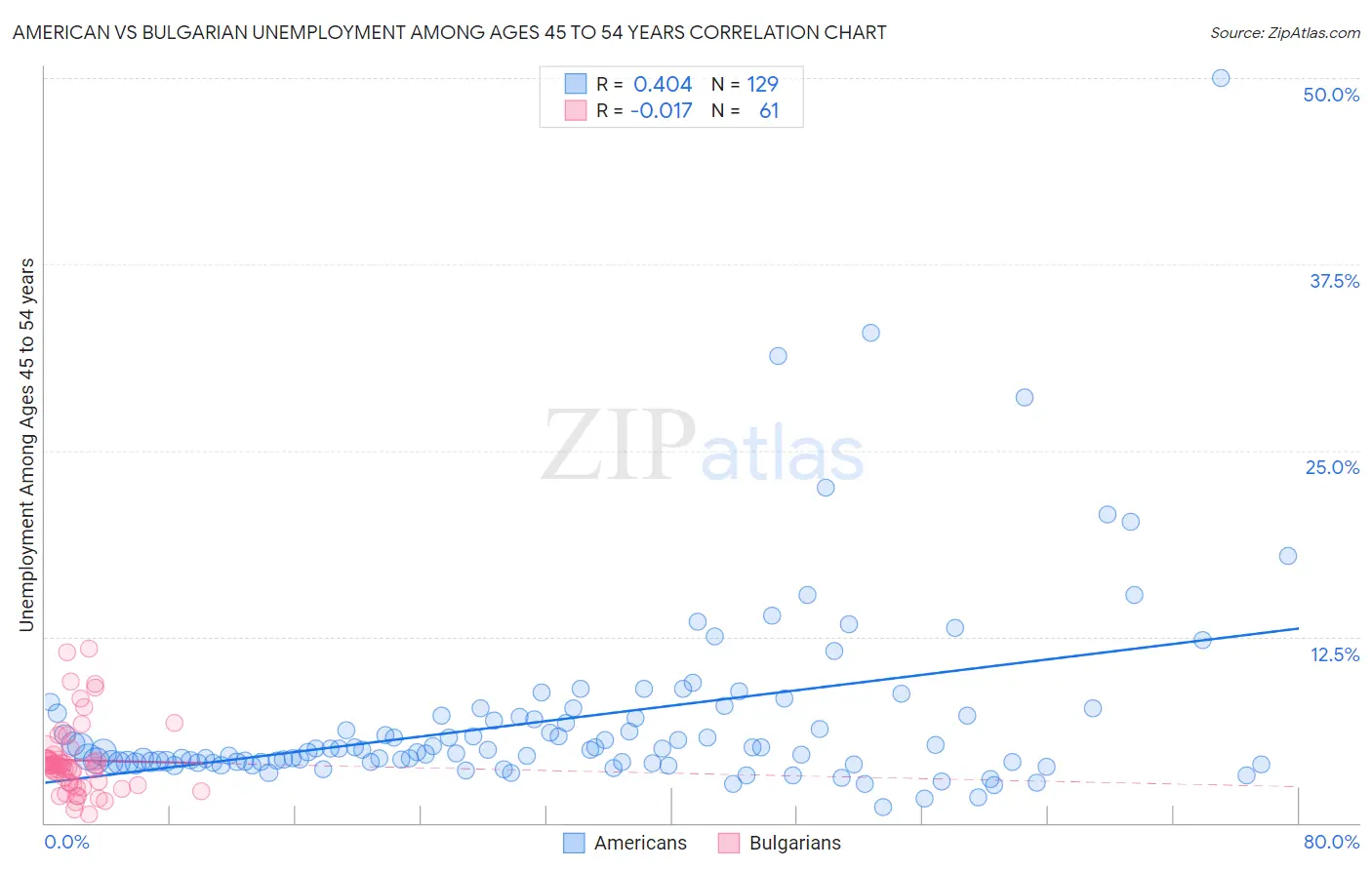 American vs Bulgarian Unemployment Among Ages 45 to 54 years