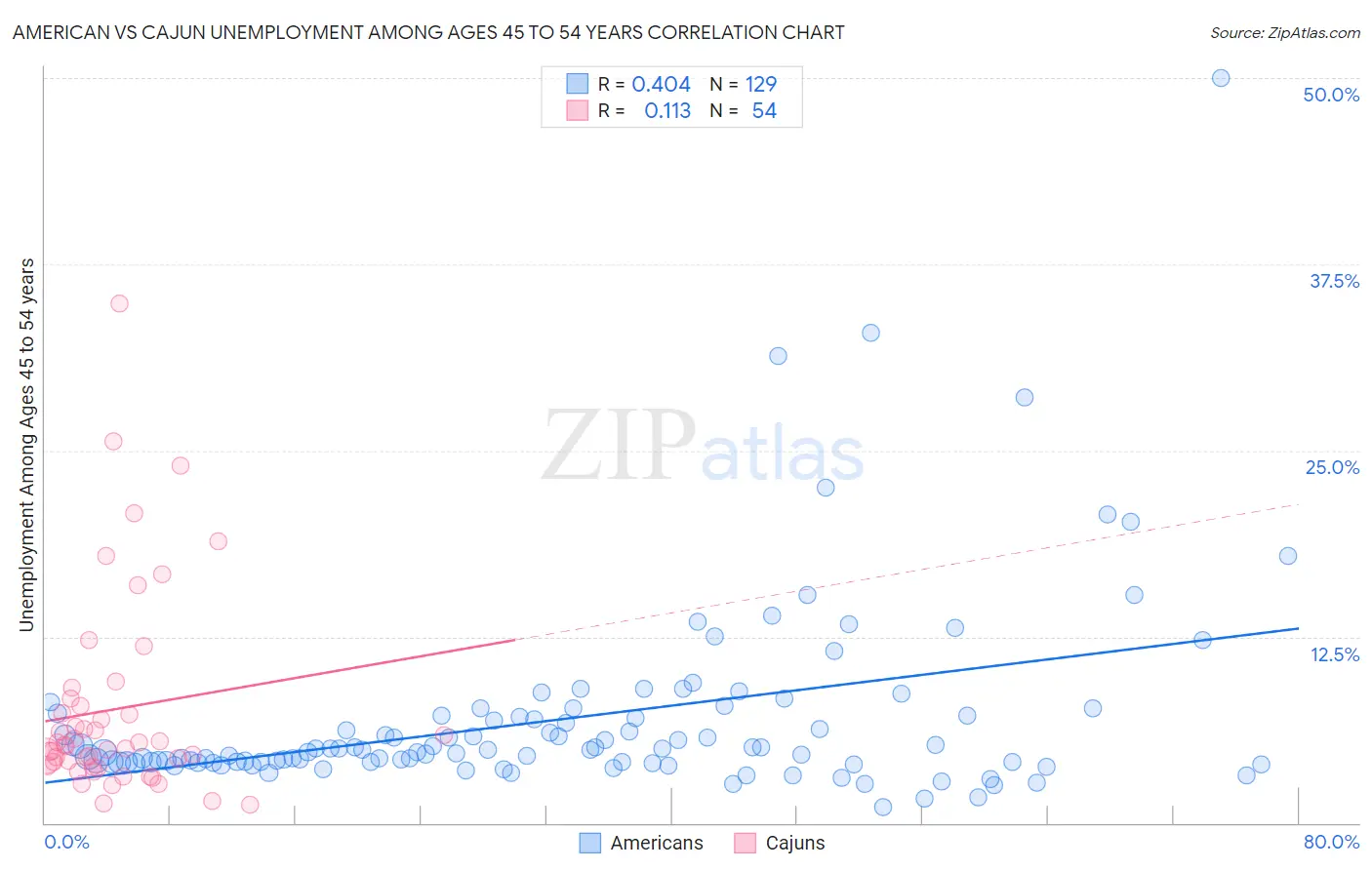 American vs Cajun Unemployment Among Ages 45 to 54 years