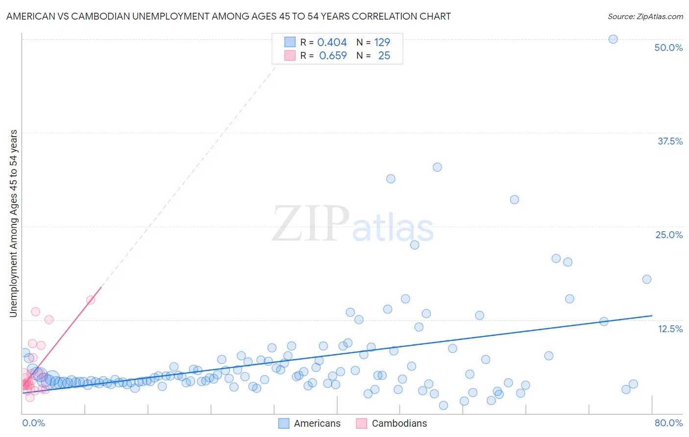 American vs Cambodian Unemployment Among Ages 45 to 54 years