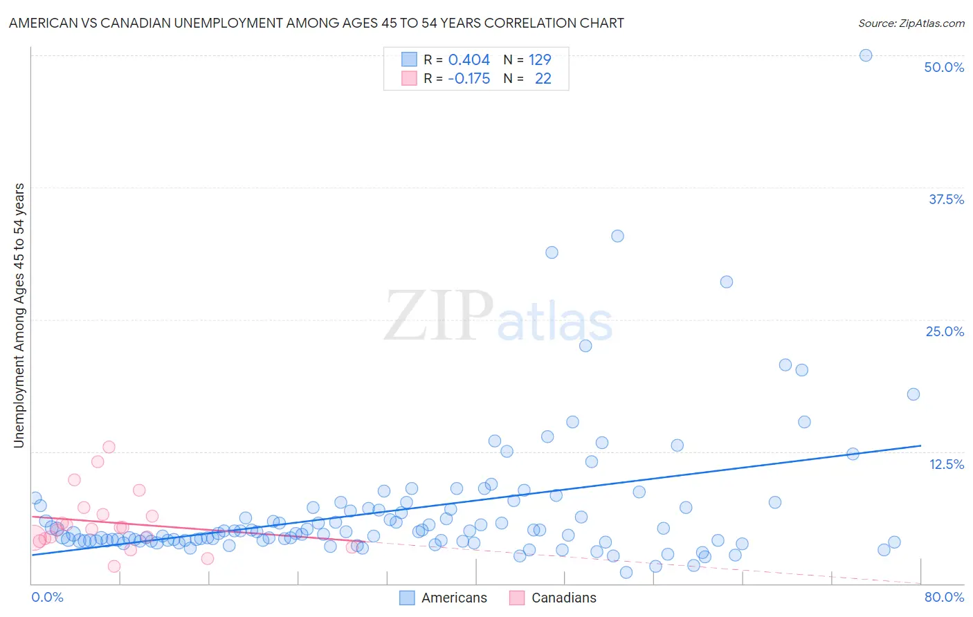 American vs Canadian Unemployment Among Ages 45 to 54 years