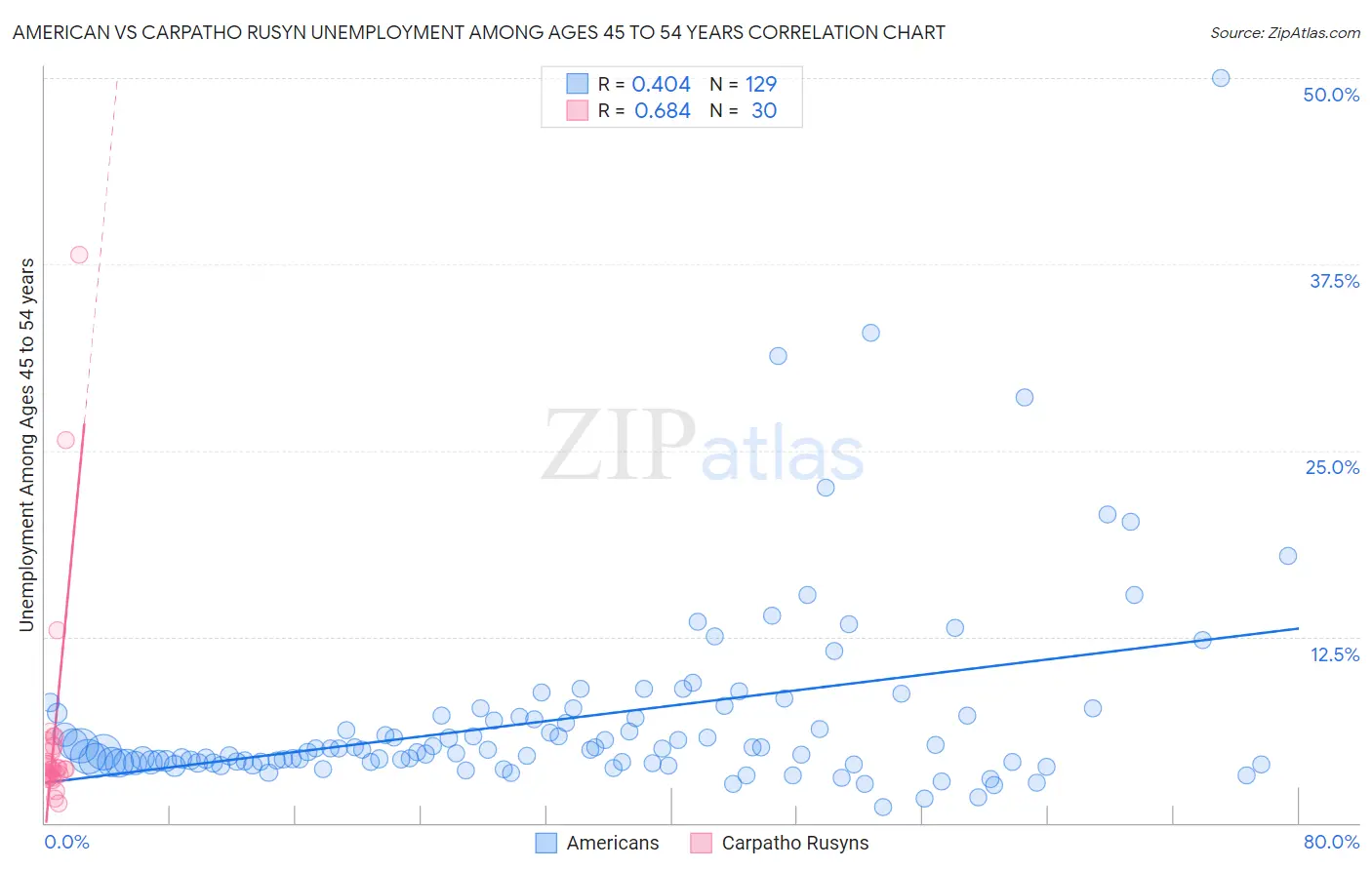 American vs Carpatho Rusyn Unemployment Among Ages 45 to 54 years