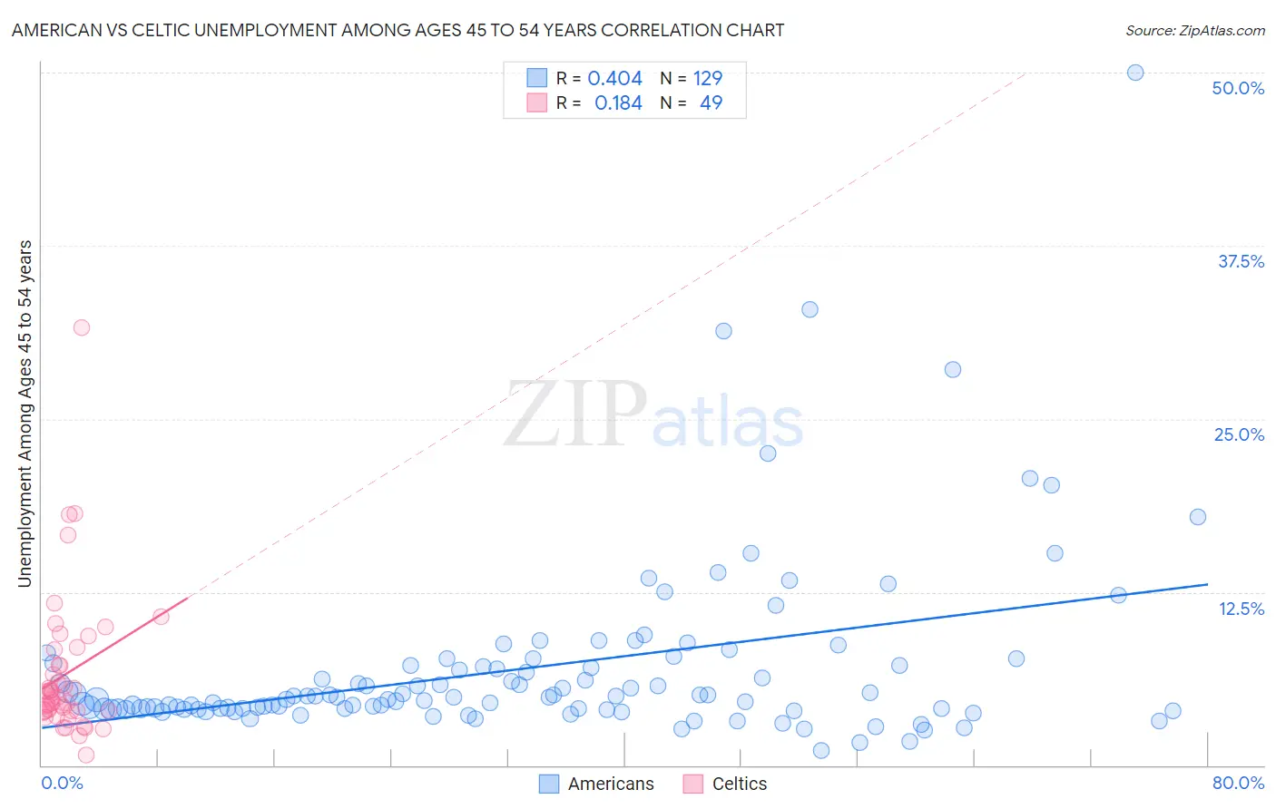 American vs Celtic Unemployment Among Ages 45 to 54 years