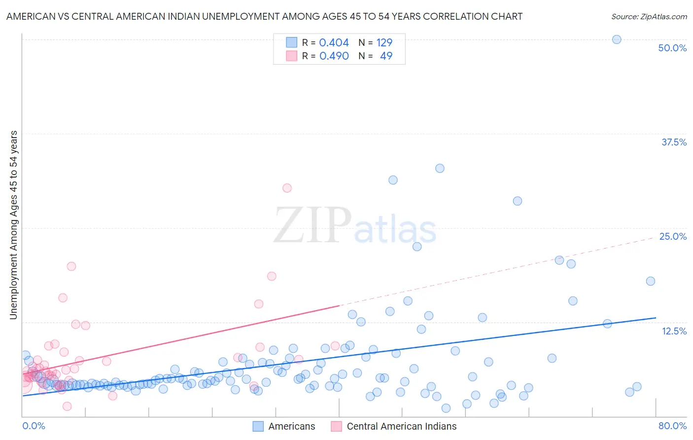 American vs Central American Indian Unemployment Among Ages 45 to 54 years