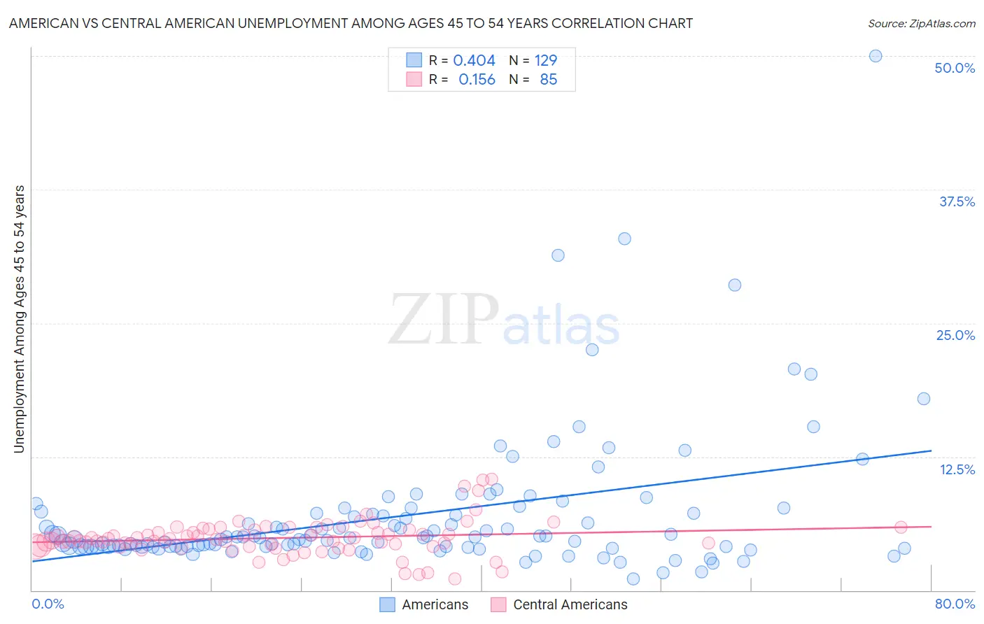 American vs Central American Unemployment Among Ages 45 to 54 years