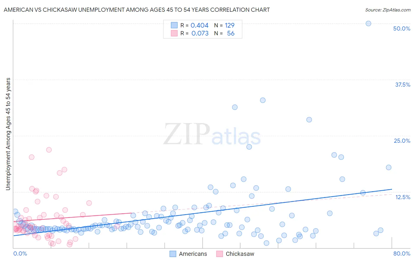 American vs Chickasaw Unemployment Among Ages 45 to 54 years