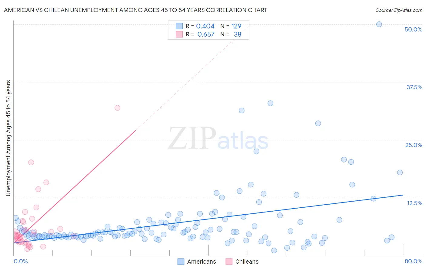 American vs Chilean Unemployment Among Ages 45 to 54 years