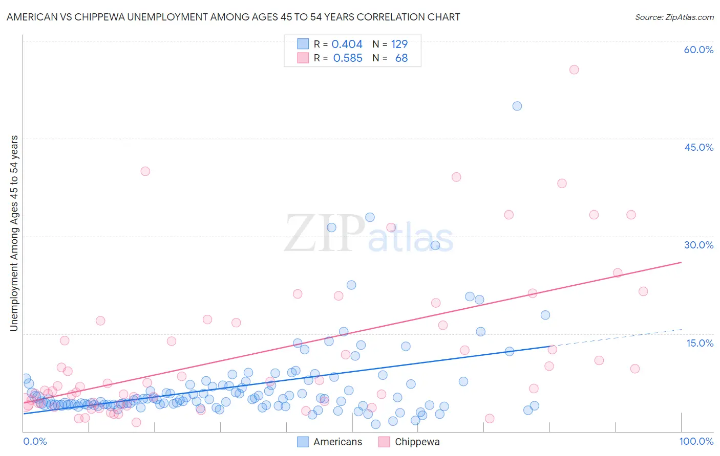 American vs Chippewa Unemployment Among Ages 45 to 54 years