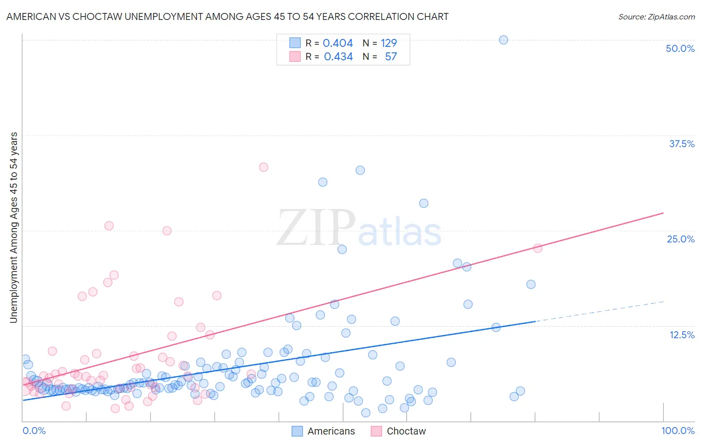 American vs Choctaw Unemployment Among Ages 45 to 54 years