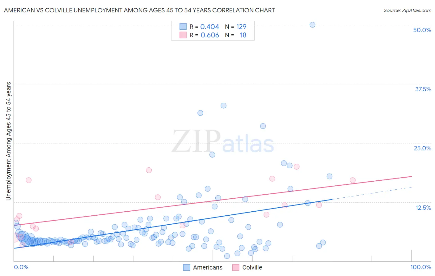 American vs Colville Unemployment Among Ages 45 to 54 years