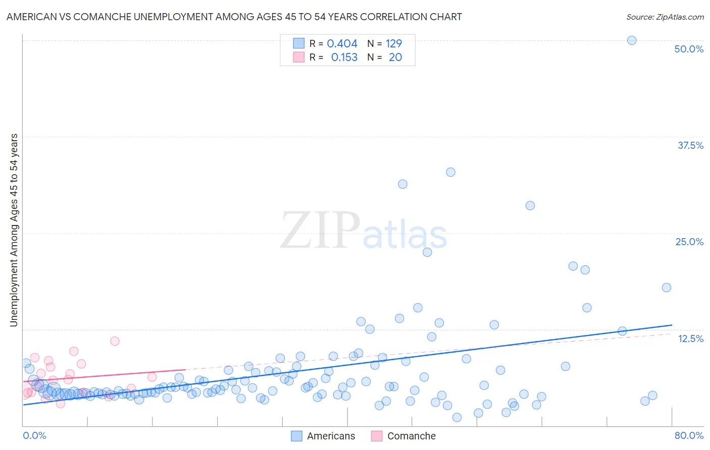 American vs Comanche Unemployment Among Ages 45 to 54 years