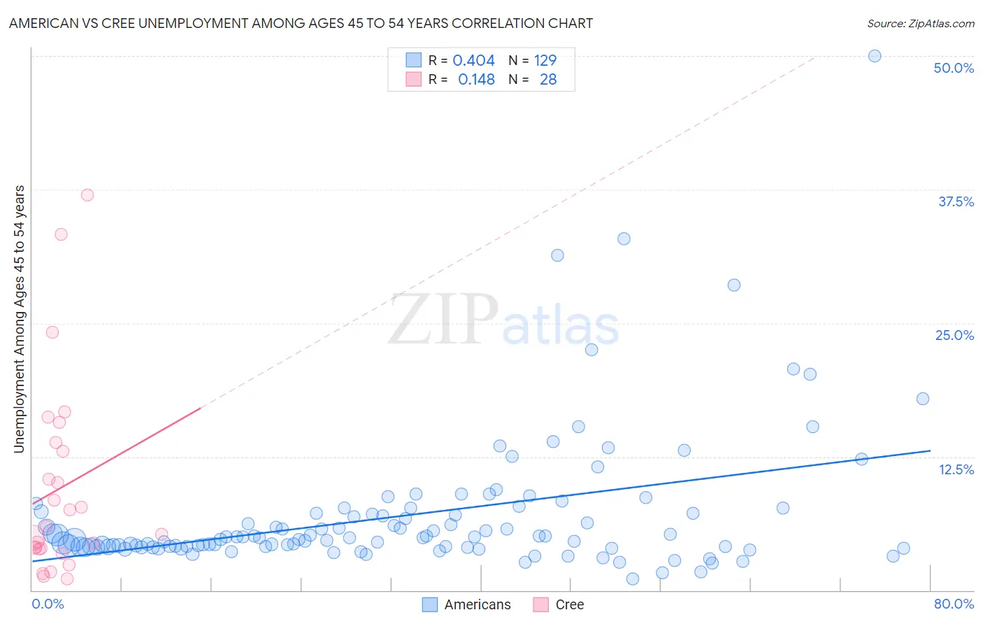 American vs Cree Unemployment Among Ages 45 to 54 years