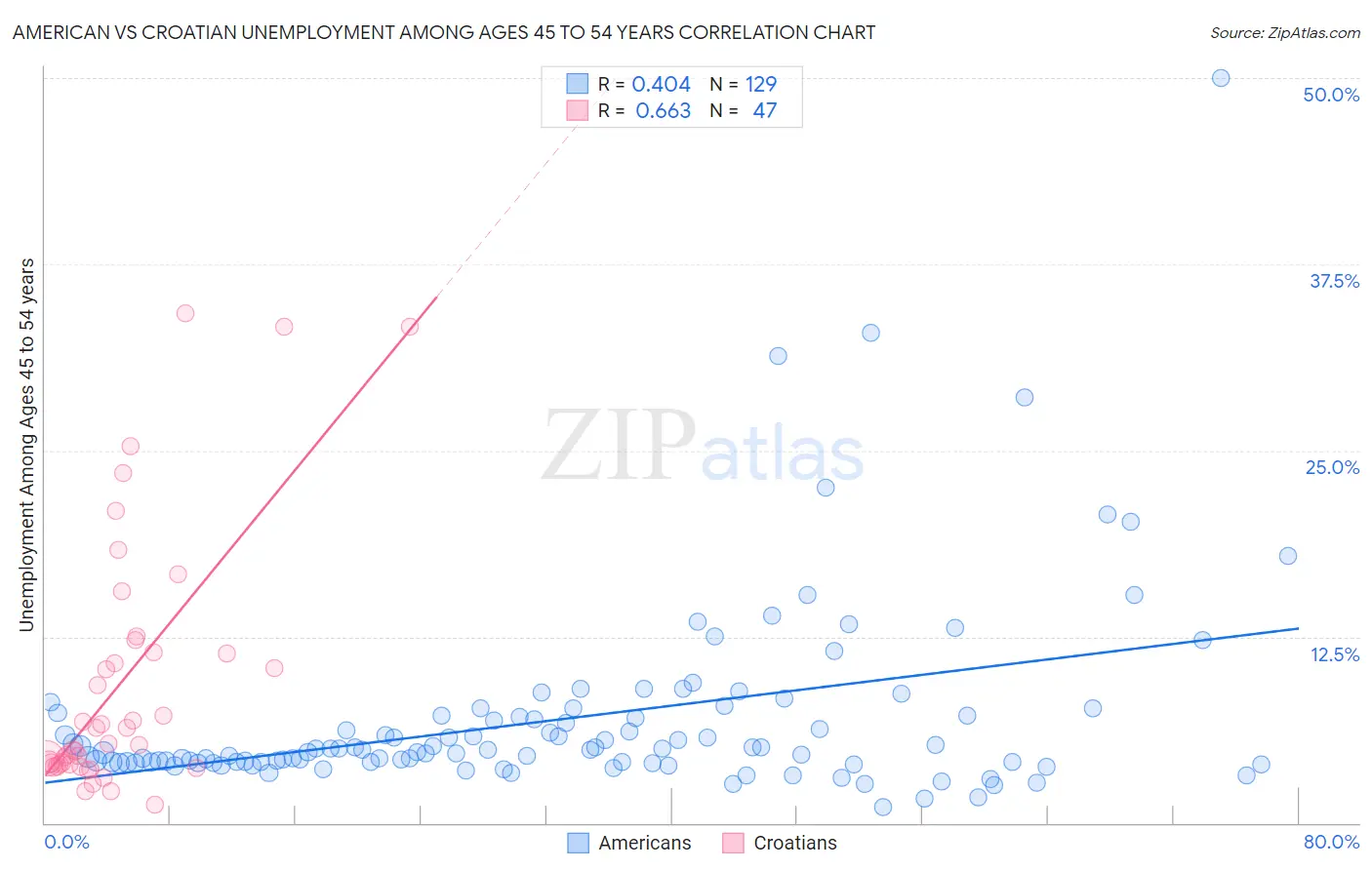 American vs Croatian Unemployment Among Ages 45 to 54 years