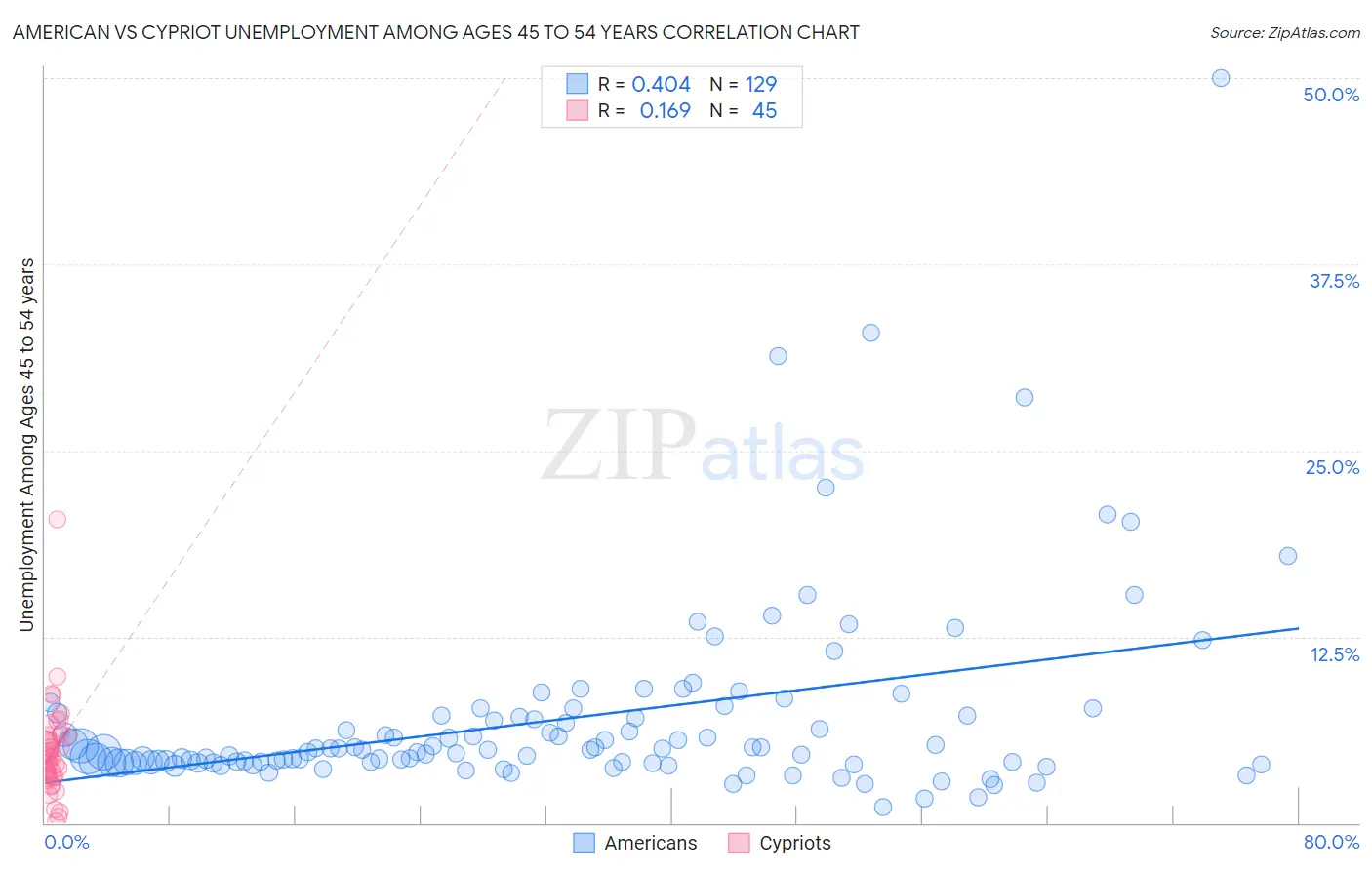 American vs Cypriot Unemployment Among Ages 45 to 54 years