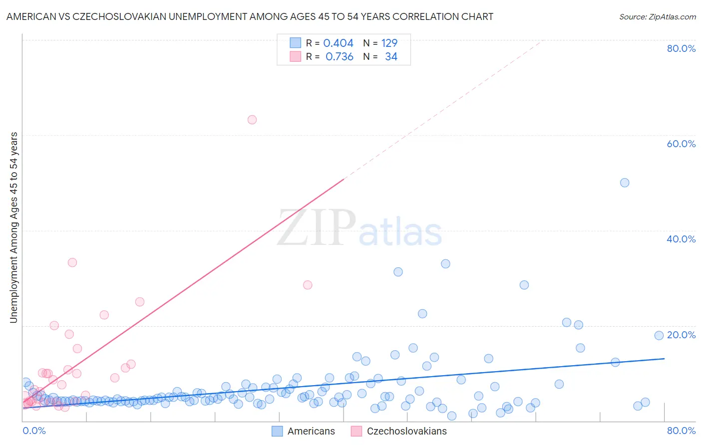 American vs Czechoslovakian Unemployment Among Ages 45 to 54 years